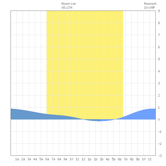 Christiansted Harbor tide chart for Sunday, April 23, 2023