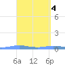 Christiansted Harbor tide chart for Tuesday, April 4, 2023