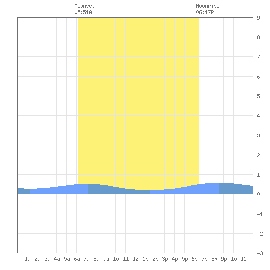 Christiansted Harbor tide chart for Wednesday, April 5, 2023