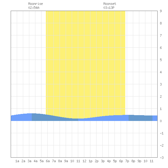 Christiansted Harbor tide chart for Monday, May 15, 2023