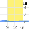 Christiansted Harbor tide chart for Monday, May 15, 2023