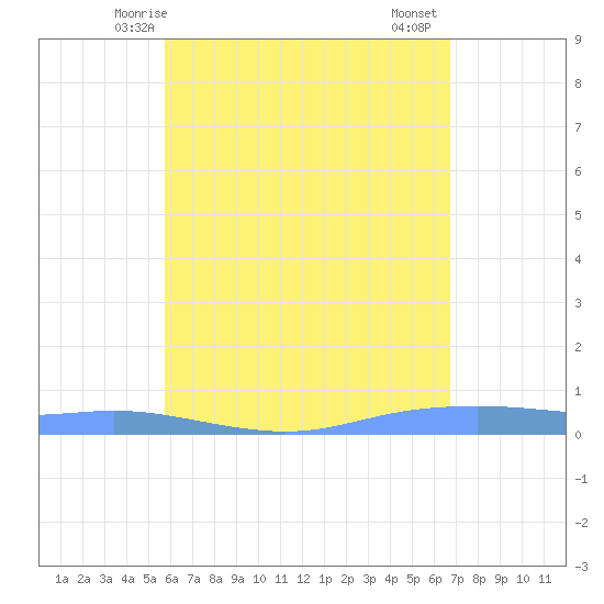 Christiansted Harbor tide chart for Tuesday, May 16, 2023