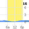 Christiansted Harbor tide chart for Tuesday, May 16, 2023