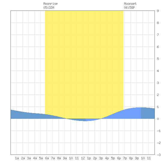 Christiansted Harbor tide chart for Friday, May 19, 2023