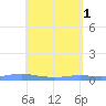 Christiansted Harbor tide chart for Monday, May 1, 2023