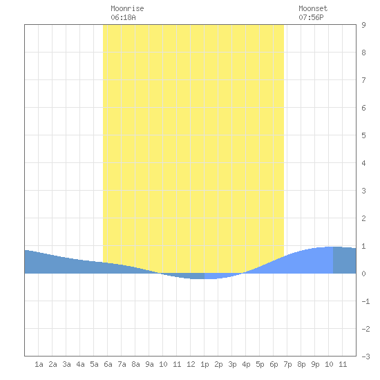 Christiansted Harbor tide chart for Saturday, May 20, 2023