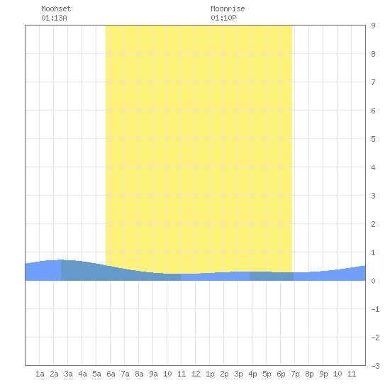 Christiansted Harbor tide chart for Sunday, May 28, 2023