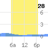 Christiansted Harbor tide chart for Sunday, May 28, 2023