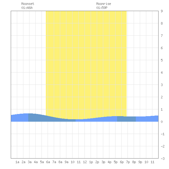 Christiansted Harbor tide chart for Monday, May 29, 2023