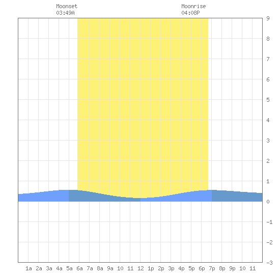 Christiansted Harbor tide chart for Tuesday, May 2, 2023
