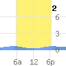 Christiansted Harbor tide chart for Tuesday, May 2, 2023