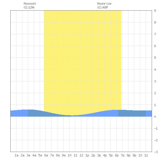 Christiansted Harbor tide chart for Tuesday, May 30, 2023
