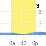 Christiansted Harbor tide chart for Wednesday, May 3, 2023