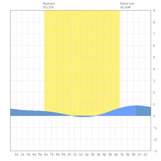 Christiansted Harbor tide chart for Friday, May 5, 2023