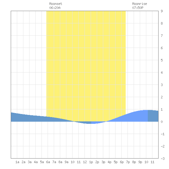 Christiansted Harbor tide chart for Saturday, May 6, 2023