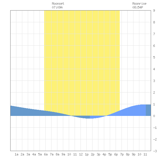 Christiansted Harbor tide chart for Sunday, May 7, 2023