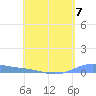 Christiansted Harbor tide chart for Sunday, May 7, 2023