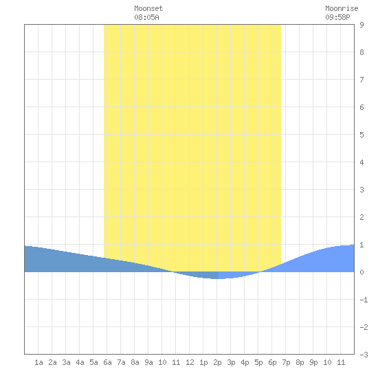Christiansted Harbor tide chart for Monday, May 8, 2023