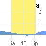 Christiansted Harbor tide chart for Monday, May 8, 2023