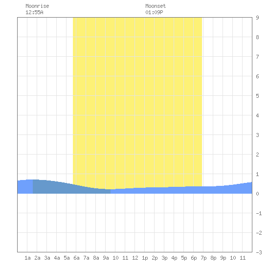 Christiansted Harbor tide chart for Sunday, June 11, 2023