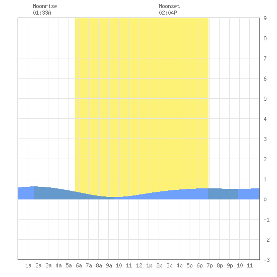 Christiansted Harbor tide chart for Monday, June 12, 2023