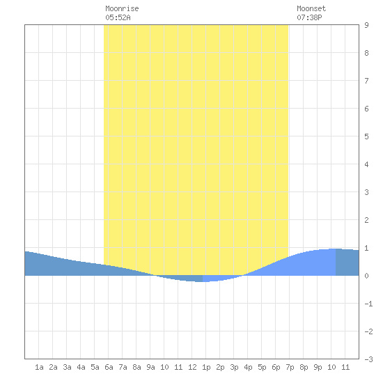 Christiansted Harbor tide chart for Sunday, June 18, 2023