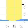 Christiansted Harbor tide chart for Thursday, June 1, 2023