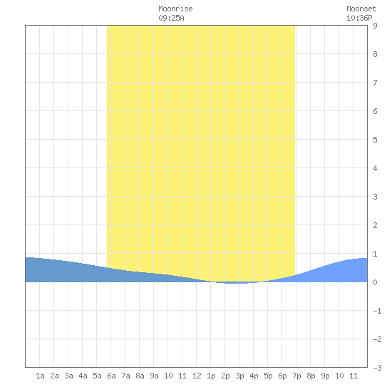 Christiansted Harbor tide chart for Thursday, June 22, 2023