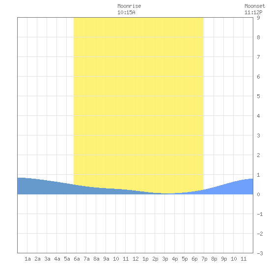 Christiansted Harbor tide chart for Friday, June 23, 2023