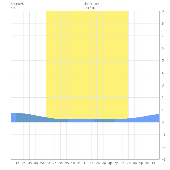 Christiansted Harbor tide chart for Sunday, June 25, 2023