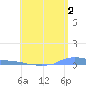 Christiansted Harbor tide chart for Friday, June 2, 2023