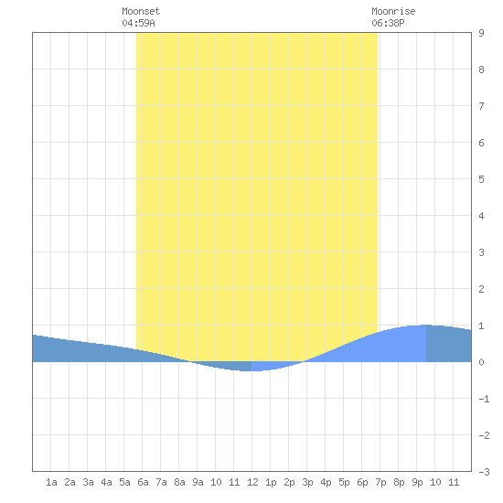 Christiansted Harbor tide chart for Saturday, June 3, 2023