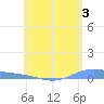 Christiansted Harbor tide chart for Saturday, June 3, 2023