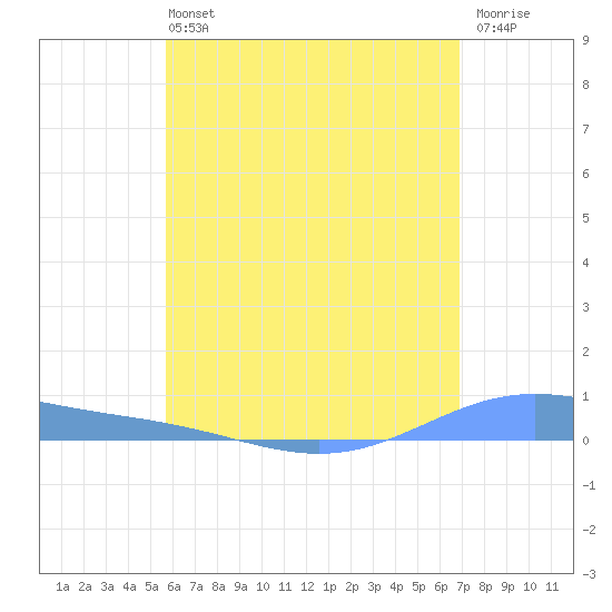 Christiansted Harbor tide chart for Sunday, June 4, 2023