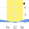 Christiansted Harbor tide chart for Sunday, June 4, 2023