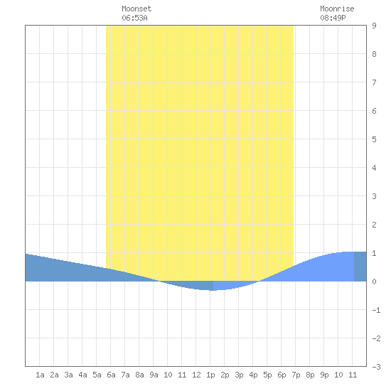 Christiansted Harbor tide chart for Monday, June 5, 2023