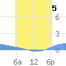 Christiansted Harbor tide chart for Monday, June 5, 2023