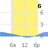 Christiansted Harbor tide chart for Tuesday, June 6, 2023