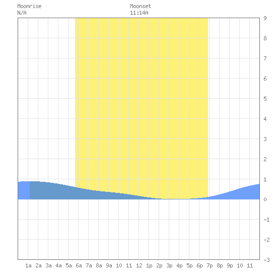 Christiansted Harbor tide chart for Friday, June 9, 2023