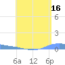 Christiansted Harbor tide chart for Sunday, July 16, 2023