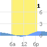 Christiansted Harbor tide chart for Saturday, July 1, 2023