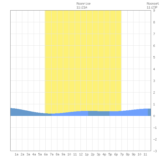 Christiansted Harbor tide chart for Monday, July 24, 2023