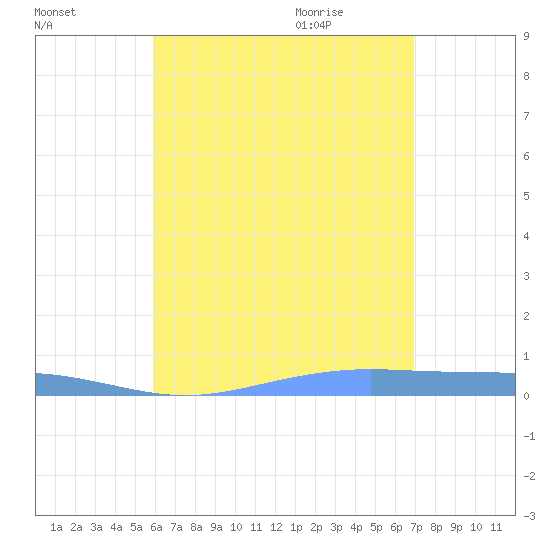 Christiansted Harbor tide chart for Wednesday, July 26, 2023