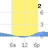 Christiansted Harbor tide chart for Sunday, July 2, 2023
