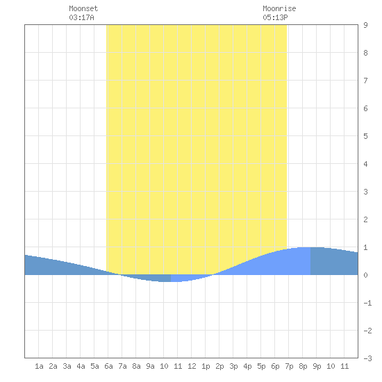 Christiansted Harbor tide chart for Sunday, July 30, 2023