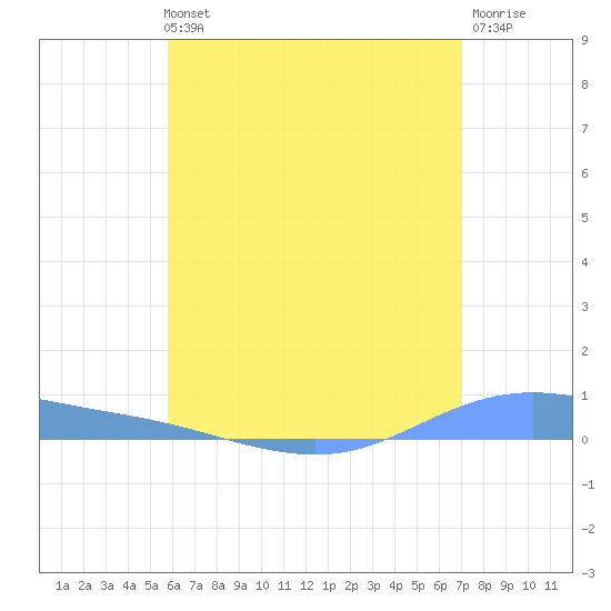 Christiansted Harbor tide chart for Monday, July 3, 2023