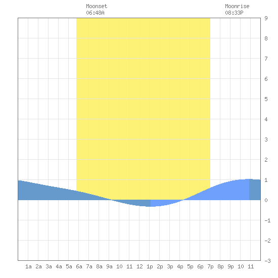 Christiansted Harbor tide chart for Tuesday, July 4, 2023