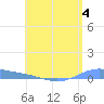 Christiansted Harbor tide chart for Tuesday, July 4, 2023