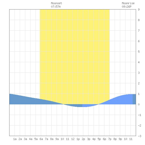 Christiansted Harbor tide chart for Wednesday, July 5, 2023