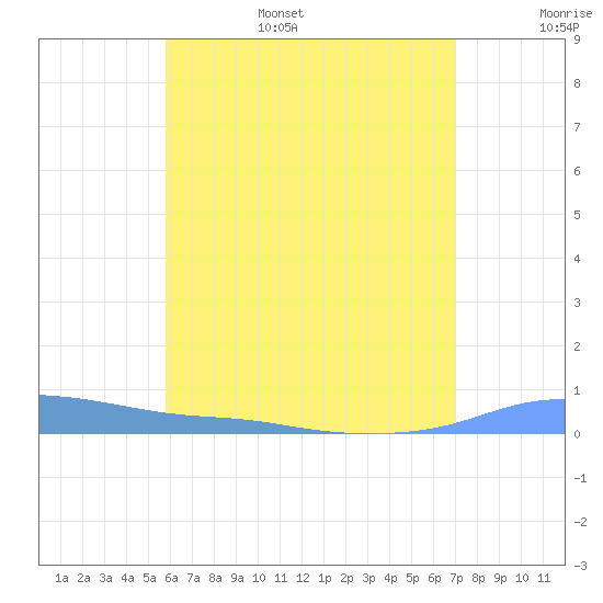 Christiansted Harbor tide chart for Friday, July 7, 2023